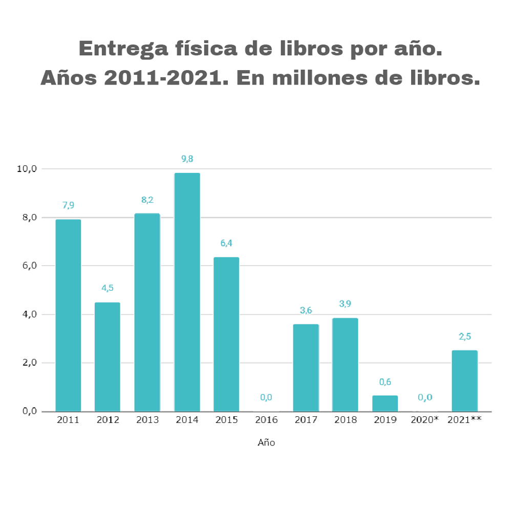 Gráfico 4. Entrega física de libros por año. Años 2011-2021. En millones de libros.