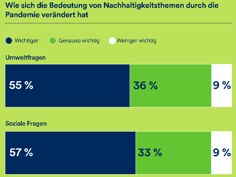 Trotz Herausforderungen bei der Performance rückt die Pandemie das Thema Nachhaltigkeit für Investierende in den Vordergrund