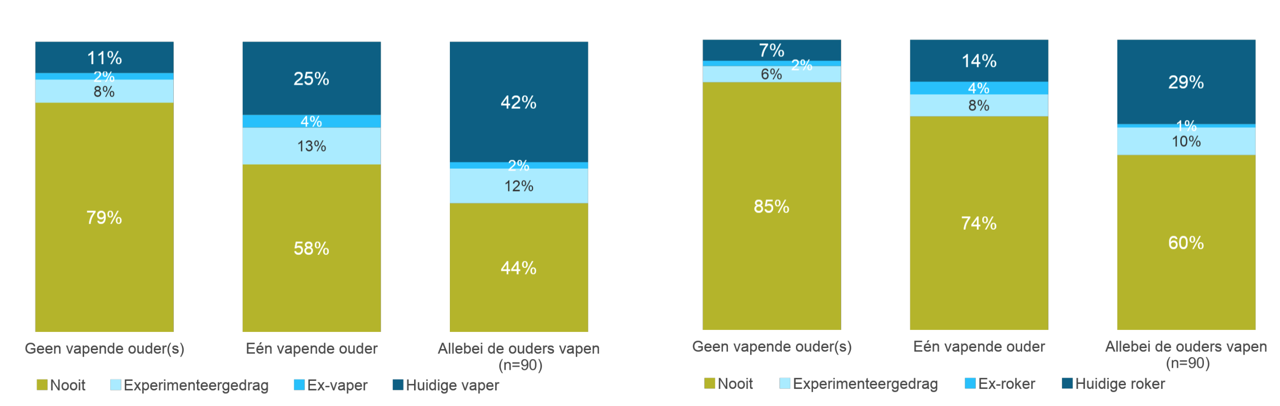 Links: vapegedrag ifv vapende ouders — Rechts: rookgedrag ifv vapende ouders (n=6309)