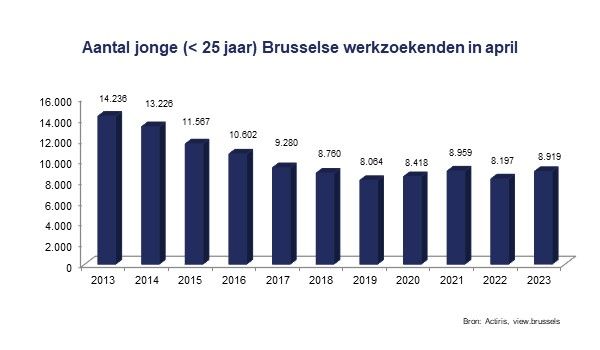 Aantal jonge Brusselse werkzoekenden - april 2023