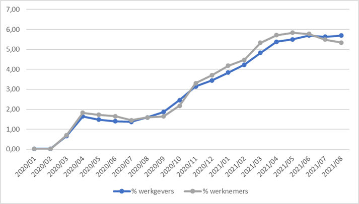 Percentage werkgevers & percentage bedienden dat telewerkvergoeding biedt/ontvangt Percentage werkgevers & percentage bedienden dat telewerkvergoeding biedt/ontvangt