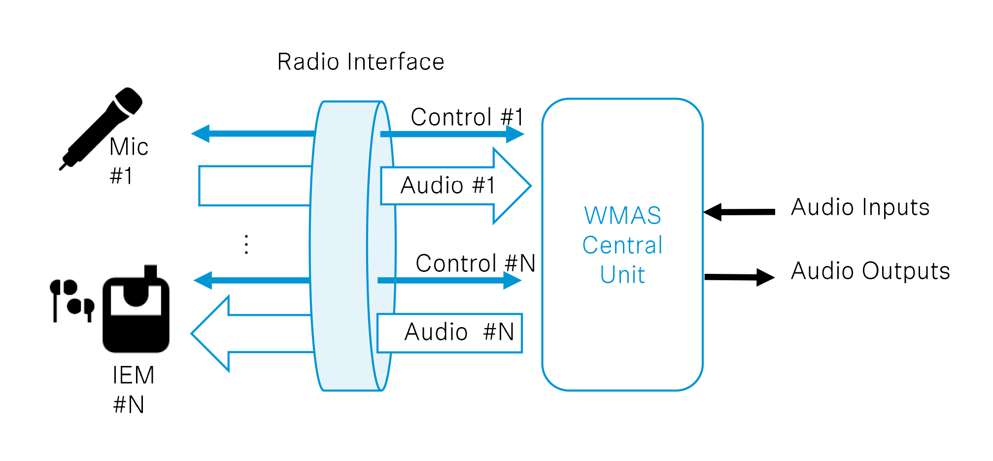 Configuration du système WMAS de Sennheiser : une unité centrale en rack capable de piloter plusieurs micros sans fil et moniteurs in-ear IEM à la fois, dans le même canal RF