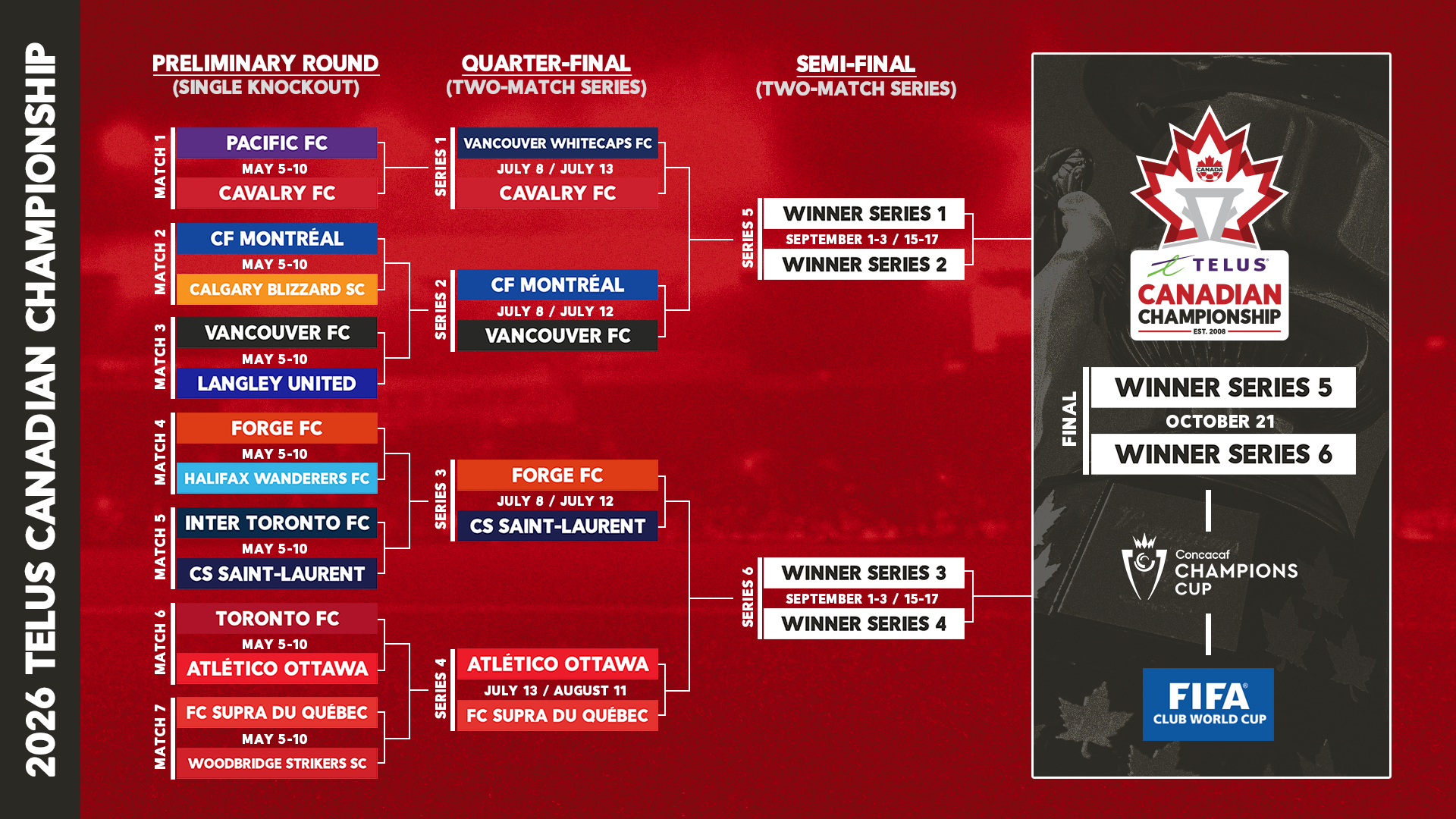 Quarterfinals confirmed for TELUS Canadian Championship