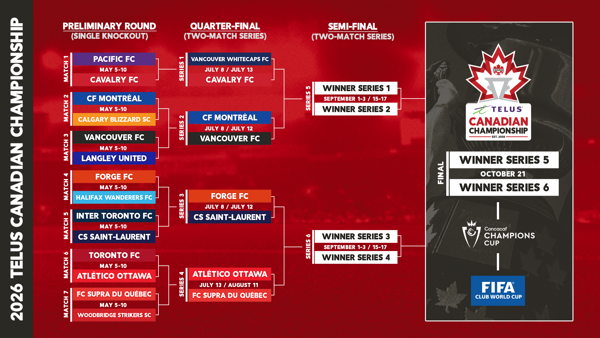 Quarterfinals confirmed for TELUS Canadian Championship
