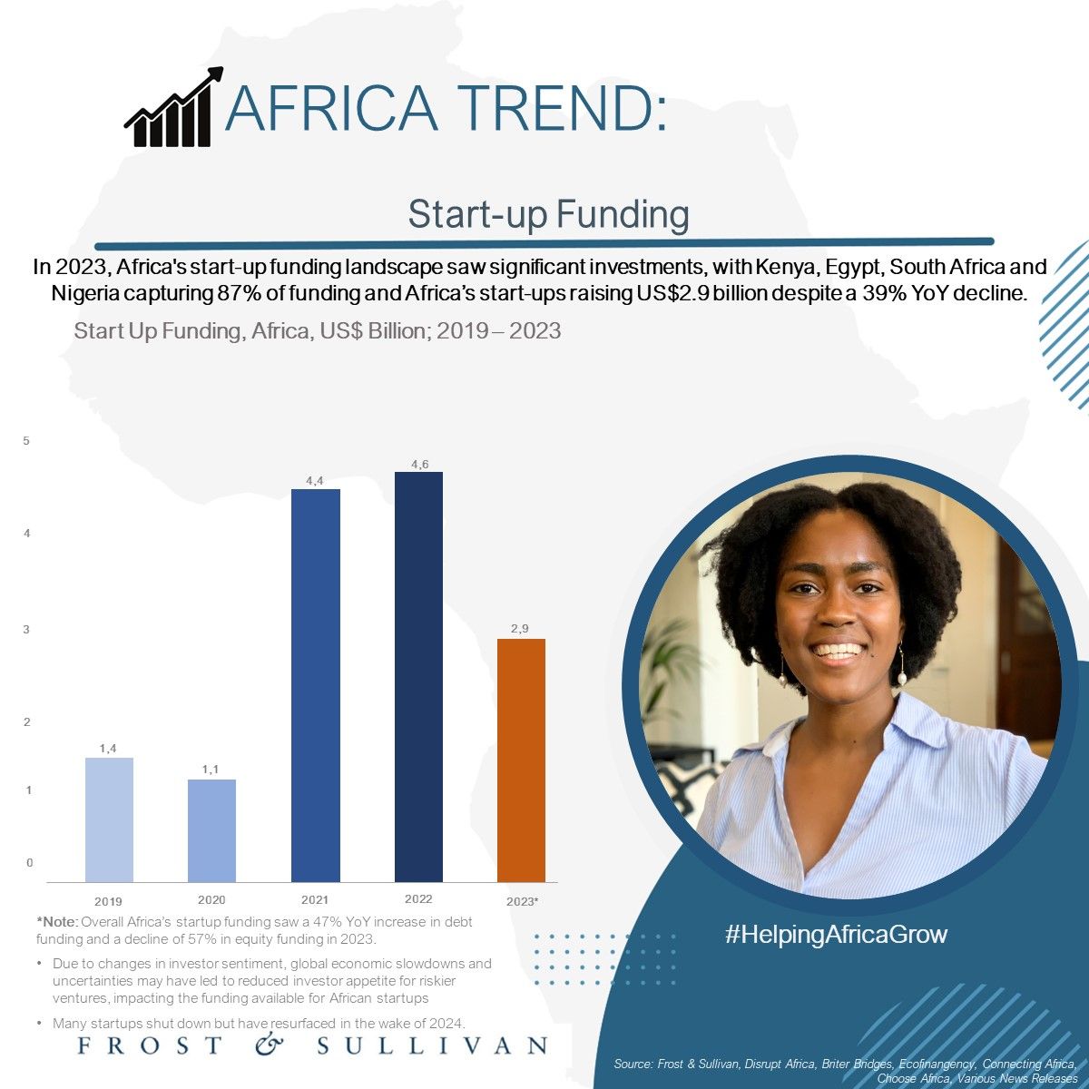 Startup Funding - Africa