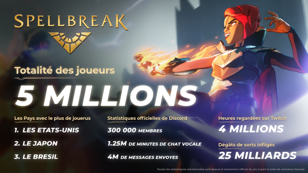 Spellbreak : le battle royale magique dépasse la barre des 5 millions de joueurs