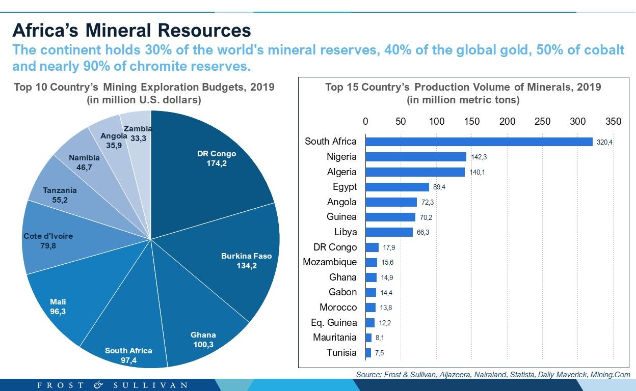 Africa’s Mineral Resources