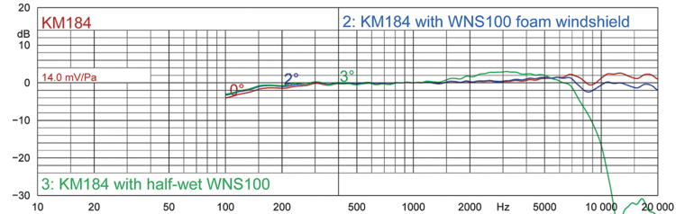 FIGURE 1: on-axis response of KM 184, with (dry) WNS 100 windshield, and with half-wet WNS 100.