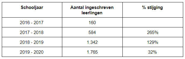 Stijging aantal duale leerlingen / Bron: Syntra Vlaanderen