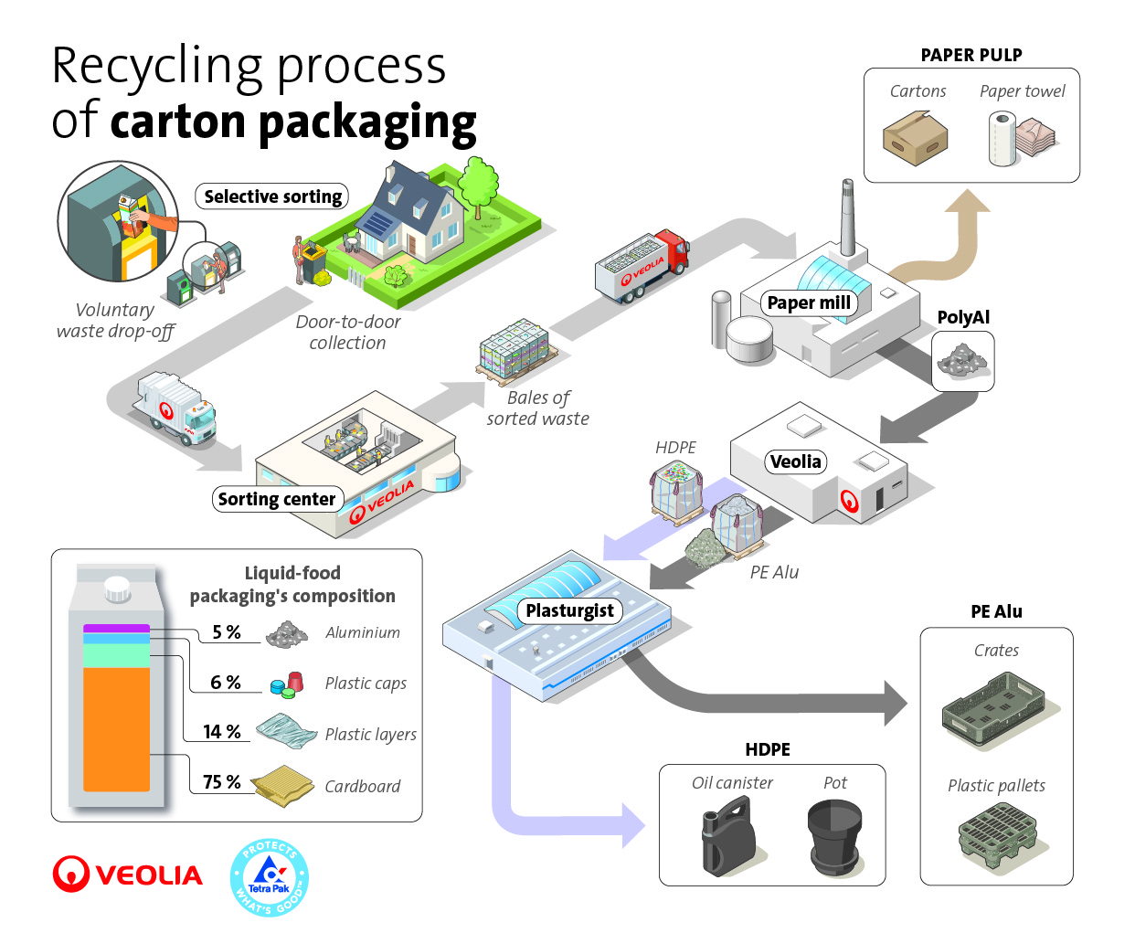 Recyclageproces van kartonnen verpakkingen