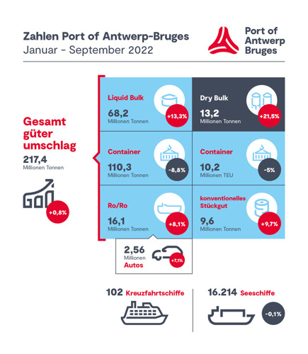 Port of Antwerp-Bruges: leichtes Wachstum trotz anhaltender Herausforderungen