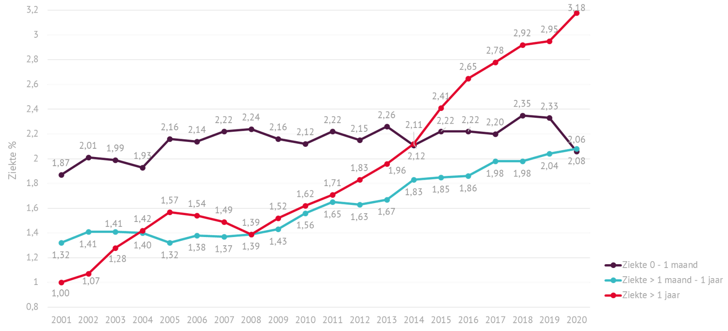 Evolutie ziektepercentage volgens duur in bedrijven tot 1000 werknemers