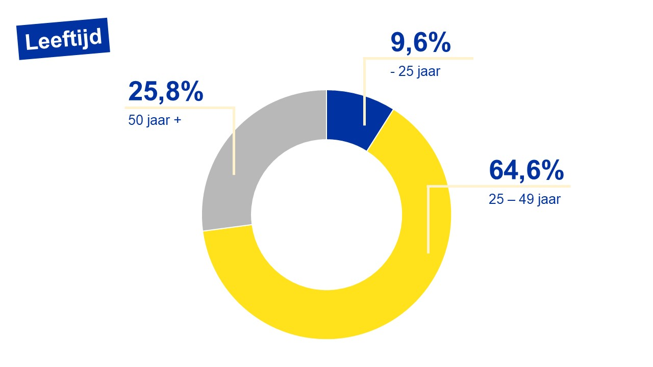 Verdeling van de Brusselse werkzoekenden volgens leeftijd - 07/2024