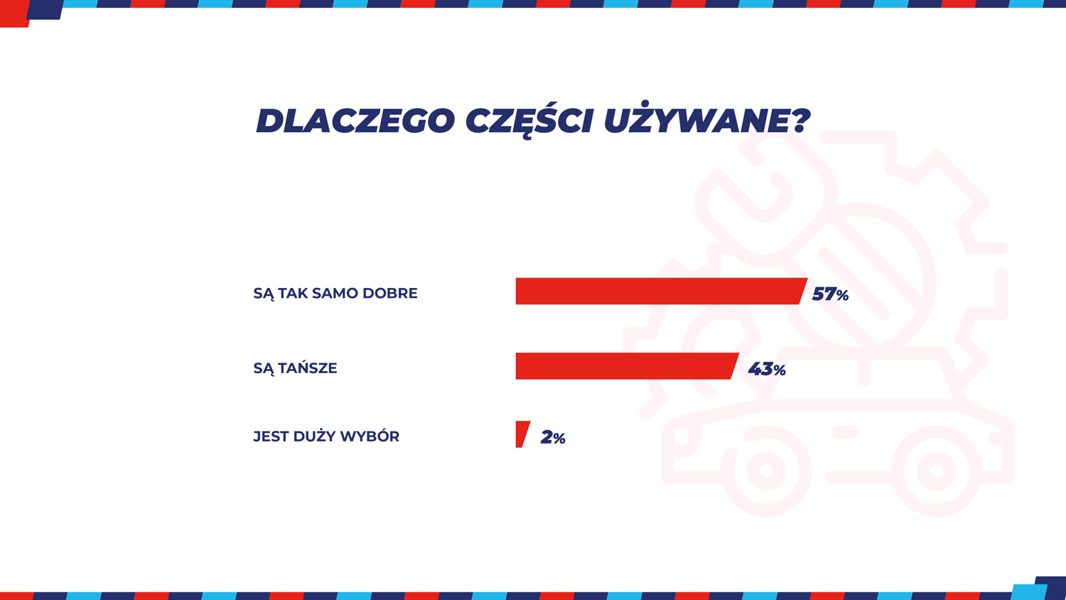 Dlaczego kupuję części używane?