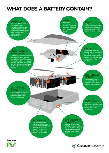 Composition of the traction batteries manufactured at ŠKODA AUTO for plug-in hybrids. Composition of the traction batteries manufactured at ŠKODA AUTO for plug-in hybrids.