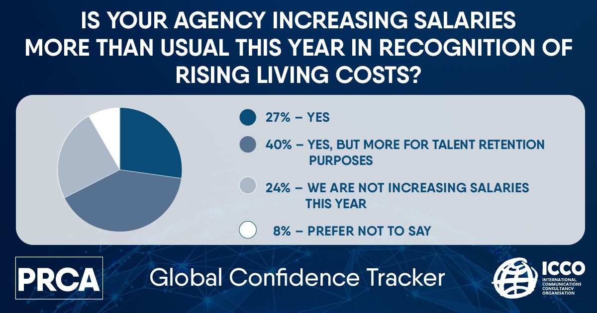 PR salaries go up to help employees meet rising cost of living – PRCA Confidence Tracker