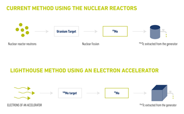 Het SMART-project zet een beslissende stap naar de productie van de medische isotoop Molybdeen-99 zonder uranium