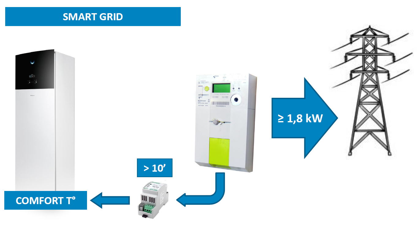© Daikin - Smart Grid module
