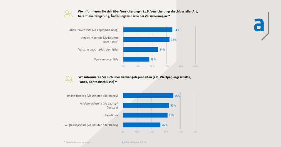 Informationsquellen für die Auswahl von Finanz-, Versicherungsdiensteistern