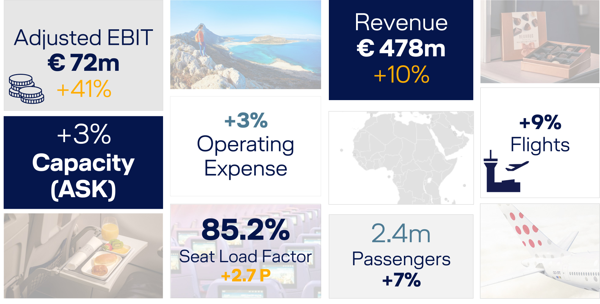 Meest winstgevende zomer ooit voor Brussels Airlines, zeer sterke winst verwacht voor de volledige jaarresultaten 2023 